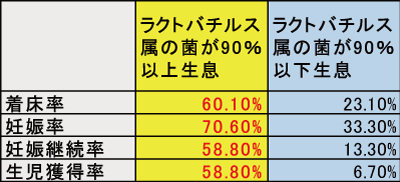 ラクトバチルス、デーデルライン桿菌、着床率、妊娠率